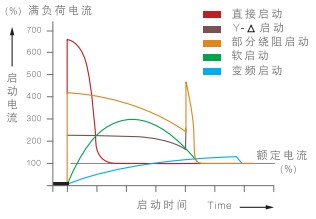 \Uploads\变频启动时电流和时间曲线图.jpg